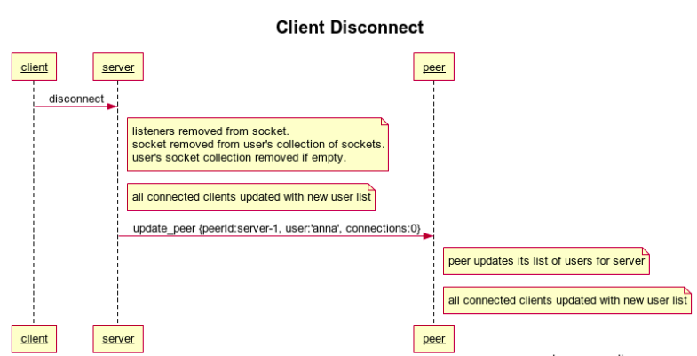 Client Disconnect