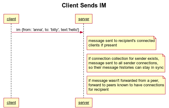 Client Sends IM