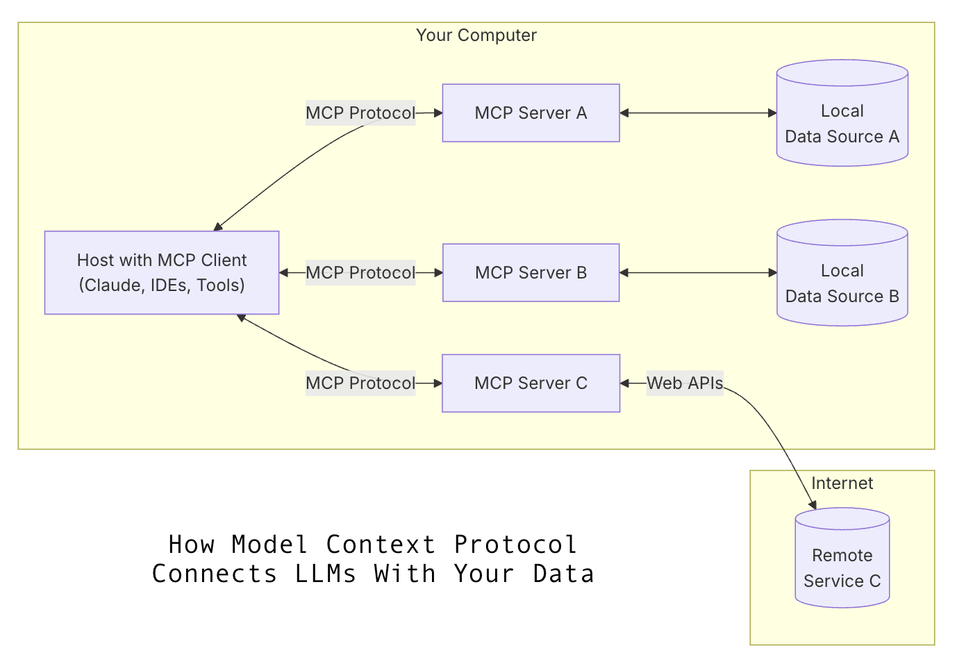MCP Architecture