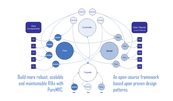 PureMVC Diagram